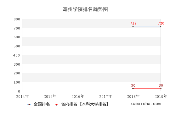 2014-2019亳州学院排名趋势图