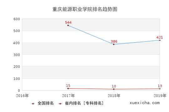 2016-2019重庆能源职业学院排名趋势图