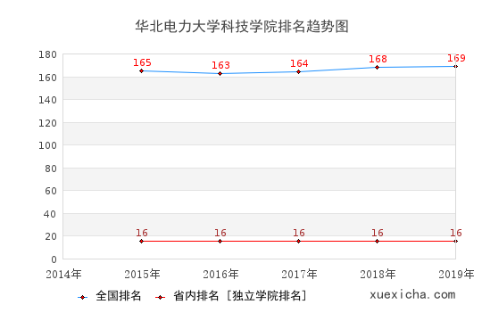 2014-2019华北电力大学科技学院排名趋势图