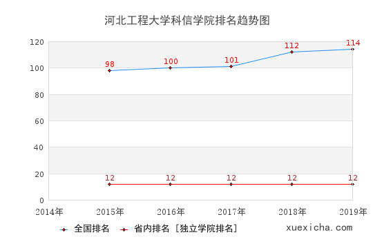 2014-2019河北工程大学科信学院排名趋势图