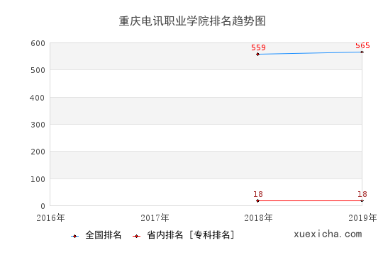 2016-2019重庆电讯职业学院排名趋势图