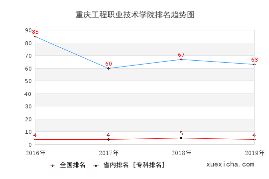 2016-2019重庆工程职业技术学院排名趋势图