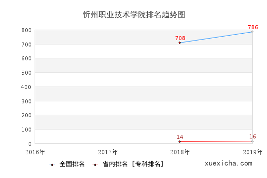 2016-2019忻州职业技术学院排名趋势图