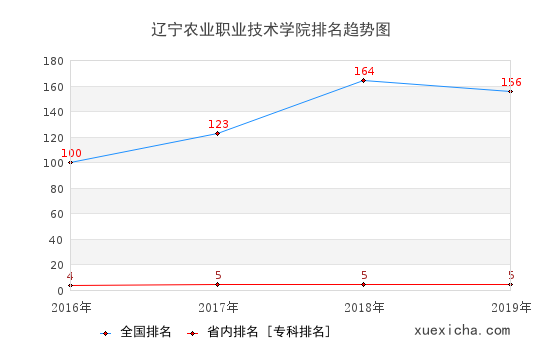 2016-2019辽宁农业职业技术学院排名趋势图
