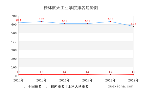 2014-2019桂林航天工业学院排名趋势图