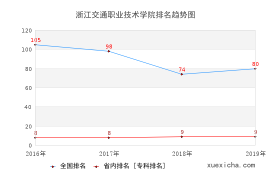 2016-2019浙江交通职业技术学院排名趋势图