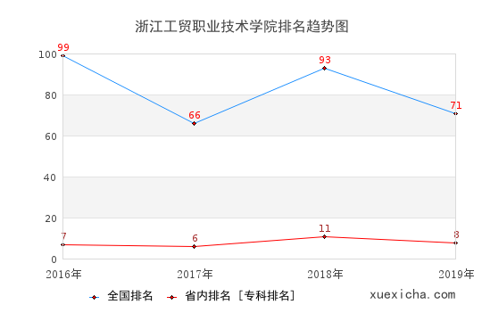 2016-2019浙江工贸职业技术学院排名趋势图