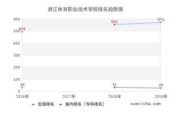 2016-2019浙江体育职业技术学院排名趋势图