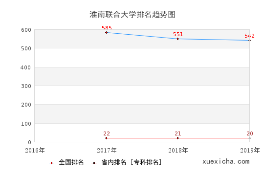 2016-2019淮南联合大学排名趋势图