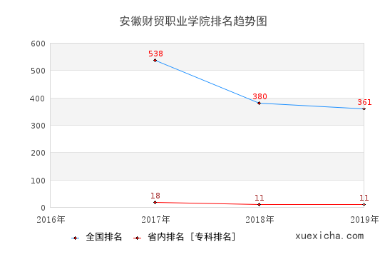 2016-2019安徽财贸职业学院排名趋势图