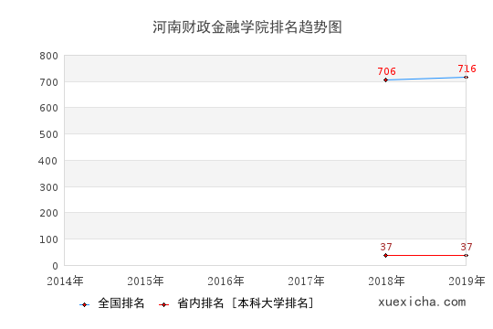 2014-2019河南财政金融学院排名趋势图