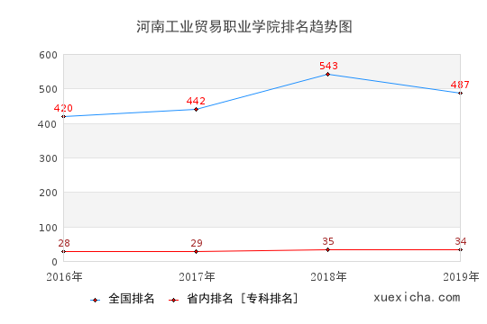 2016-2019河南工业贸易职业学院排名趋势图