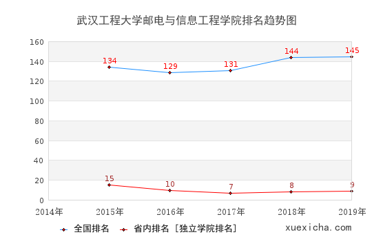 2014-2019武汉工程大学邮电与信息工程学院排名趋势图