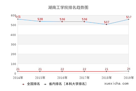2014-2019湖南工学院排名趋势图