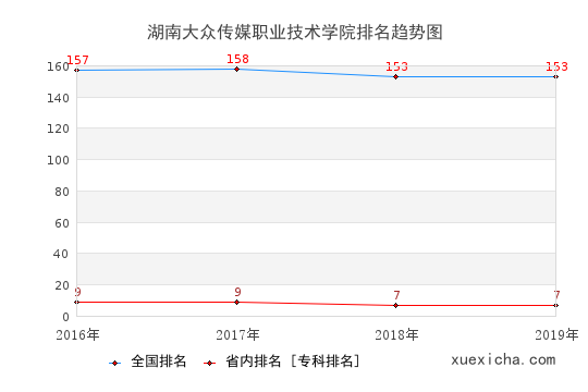2016-2019湖南大众传媒职业技术学院排名趋势图