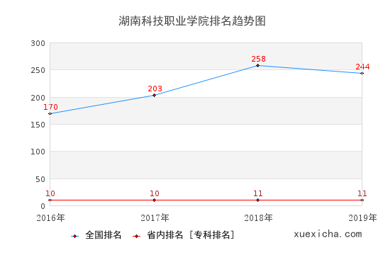 2016-2019湖南科技职业学院排名趋势图