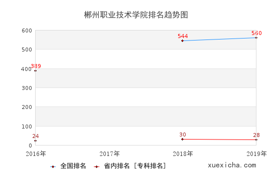 2016-2019郴州职业技术学院排名趋势图