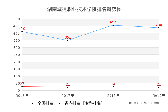 2016-2019湖南城建职业技术学院排名趋势图