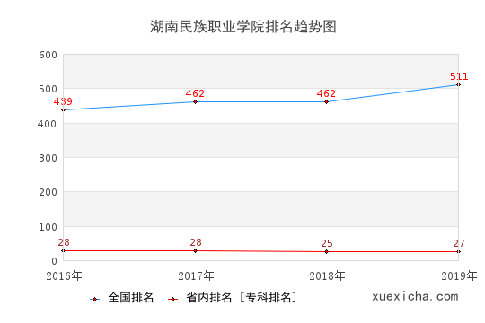 2016-2019湖南民族职业学院排名趋势图