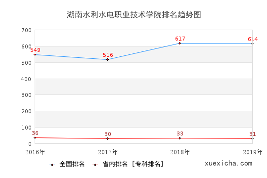 2016-2019湖南水利水电职业技术学院排名趋势图
