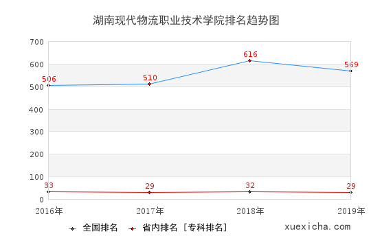 2016-2019湖南现代物流职业技术学院排名趋势图