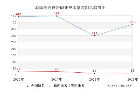 2016-2019湖南高速铁路职业技术学院排名趋势图