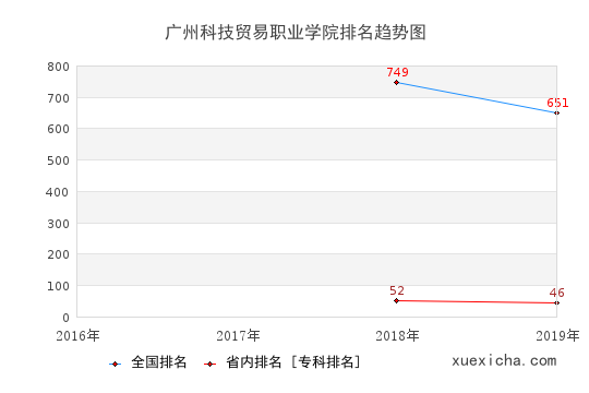2016-2019广州科技贸易职业学院排名趋势图