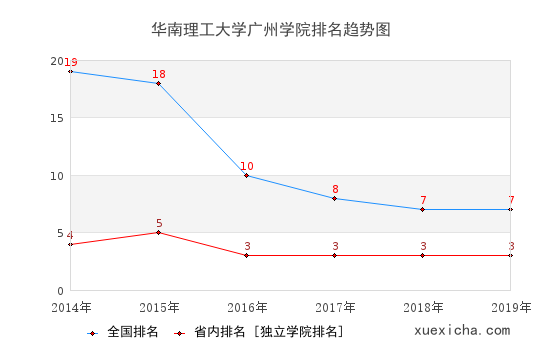 2014-2019华南理工大学广州学院排名趋势图