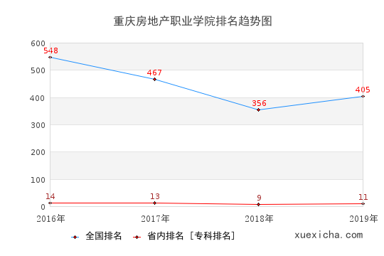 2016-2019重庆房地产职业学院排名趋势图