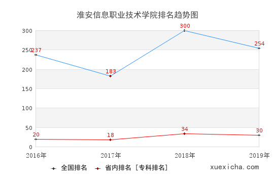 2016-2019淮安信息职业技术学院排名趋势图
