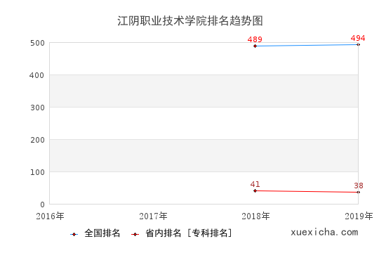 2016-2019江阴职业技术学院排名趋势图