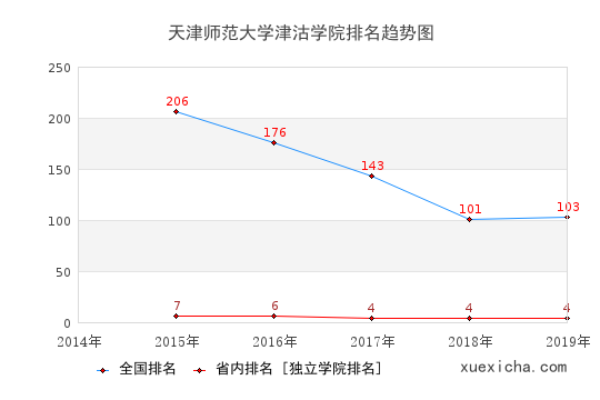 2014-2019天津师范大学津沽学院排名趋势图
