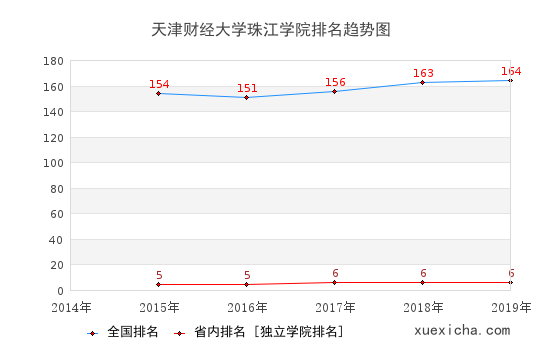 2014-2019天津财经大学珠江学院排名趋势图