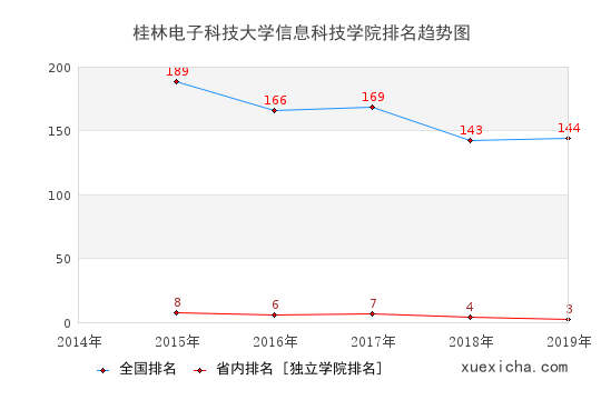 2014-2019桂林电子科技大学信息科技学院排名趋势图