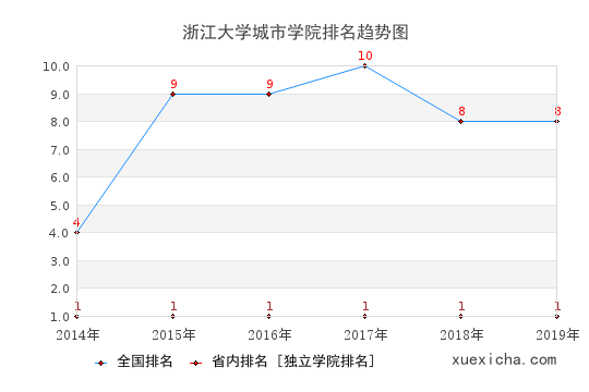 2014-2019浙江大学城市学院排名趋势图