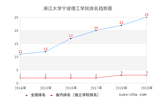 2014-2019浙江大学宁波理工学院排名趋势图