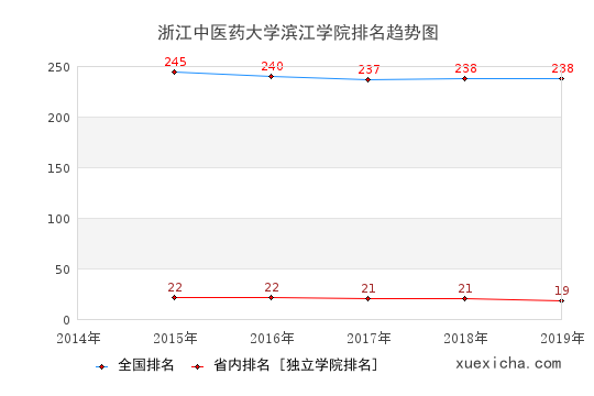 2014-2019浙江中医药大学滨江学院排名趋势图