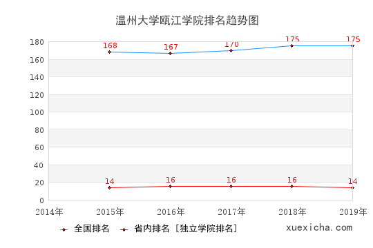 2014-2019温州大学瓯江学院排名趋势图