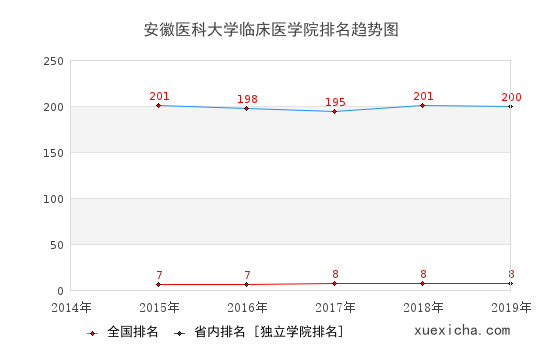 2014-2019安徽医科大学临床医学院排名趋势图