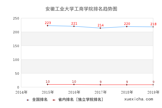 2014-2019安徽工业大学工商学院排名趋势图
