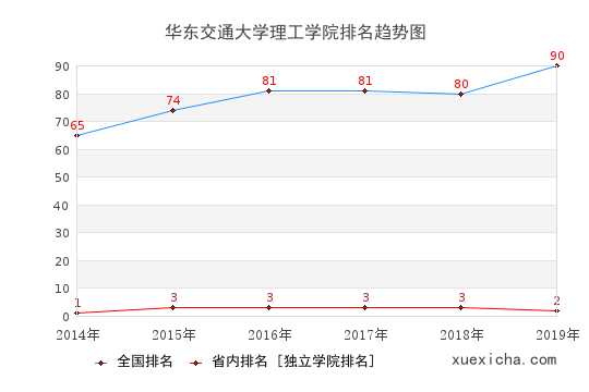 2014-2019华东交通大学理工学院排名趋势图