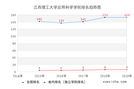 2014-2019江西理工大学应用科学学院排名趋势图