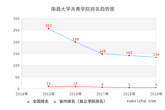 2014-2019南昌大学共青学院排名趋势图