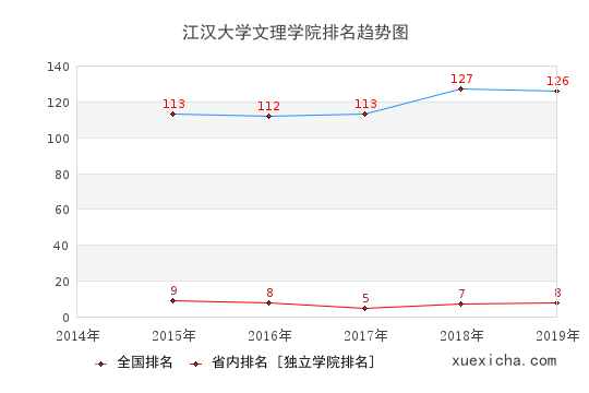 2014-2019江汉大学文理学院排名趋势图