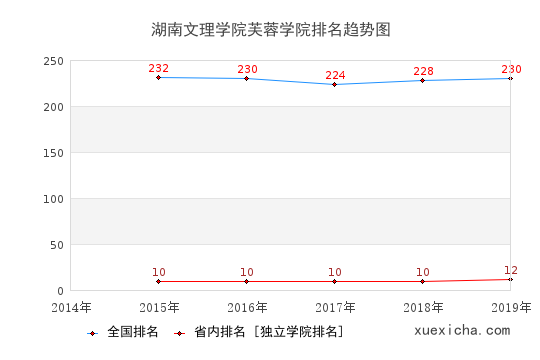 2014-2019湖南文理学院芙蓉学院排名趋势图