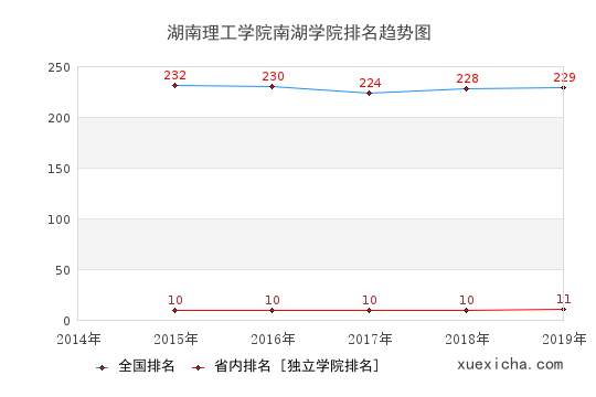 2014-2019湖南理工学院南湖学院排名趋势图