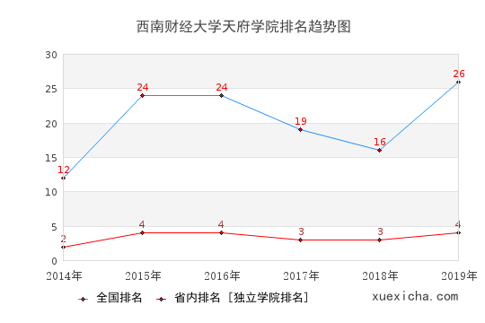 2014-2019西南财经大学天府学院排名趋势图