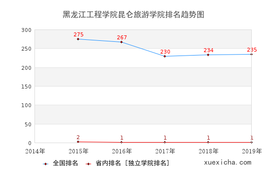 2014-2019黑龙江工程学院昆仑旅游学院排名趋势图