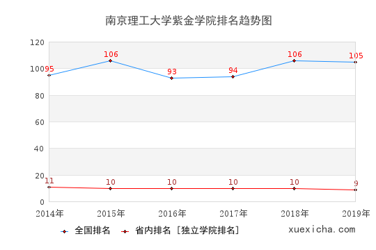 2014-2019南京理工大学紫金学院排名趋势图