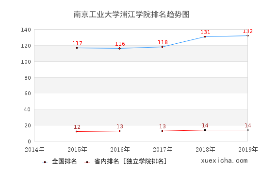 2014-2019南京工业大学浦江学院排名趋势图